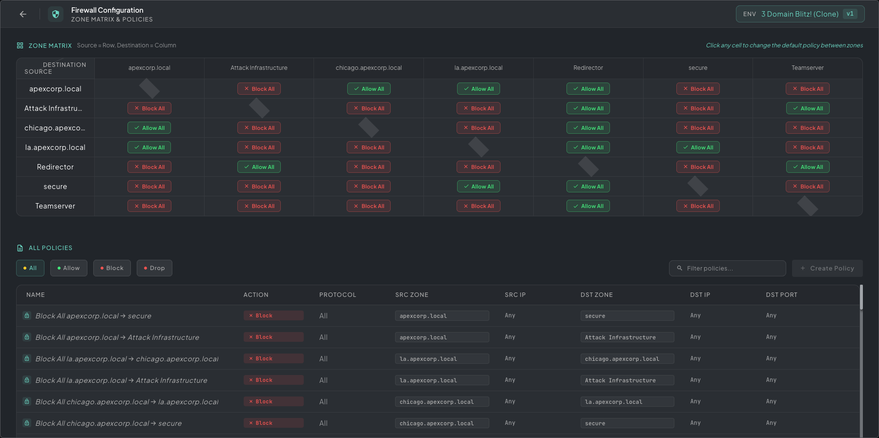 Firewall Configuration panel showing the zone matrix with source rows, destination columns, and per-cell Allow All / Block All toggles; the All Policies list shows individual rules with action, protocol, source and destination zones and IPs